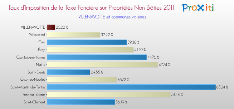 Taux d'imposition de la taxe foncière sur les immeubles et terrains non batis 2011 pour VILLENAVOTTE et les communes proches Comparaison des taux d'imposition de la taxe foncière sur les immeubles et terrains non batis 2011 pour VILLENAVOTTE et les communes voisines