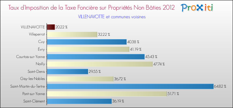 Taux d'imposition de la taxe foncière sur les immeubles et terrains non batis 2012 pour VILLENAVOTTE et les communes proches Comparaison des taux d'imposition de la taxe foncière sur les immeubles et terrains non batis 2012 pour VILLENAVOTTE et les communes voisines