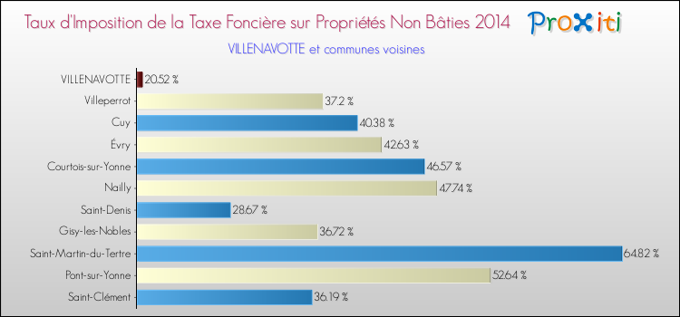 Taux d'imposition de la taxe foncière sur les immeubles et terrains non batis 2014 pour VILLENAVOTTE et les communes proches Comparaison des taux d'imposition de la taxe foncière sur les immeubles et terrains non batis 2014 pour VILLENAVOTTE et les communes voisines