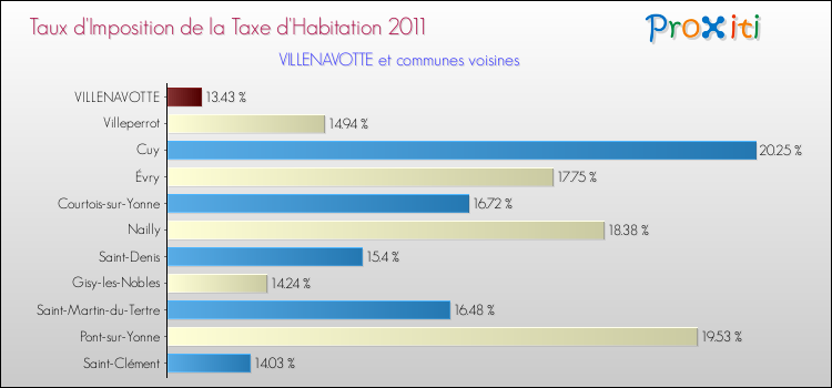 Taux d'imposition de la taxe d'habitation 2011 pour VILLENAVOTTE et les communes proches Comparaison des taux d'imposition de la taxe d'habitation 2011 pour VILLENAVOTTE et les communes voisines