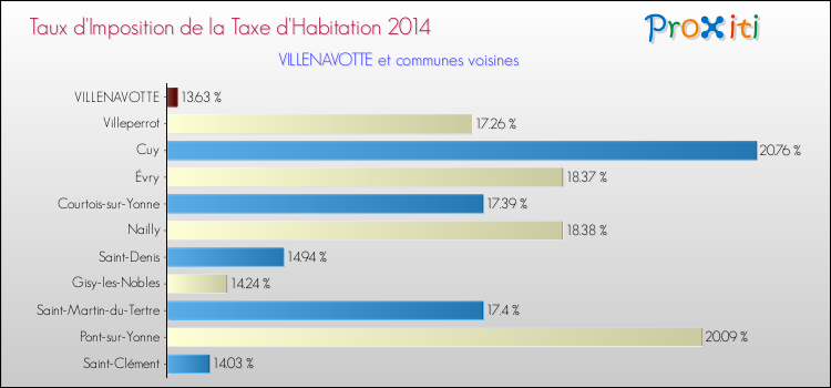 Taux d'imposition de la taxe d'habitation 2014 pour VILLENAVOTTE et les communes proches Comparaison des taux d'imposition de la taxe d'habitation 2014 pour VILLENAVOTTE et les communes voisines