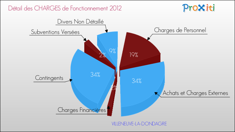 Décomposition des Charges de Fonctionnement 2012 de la commune de VILLENEUVE-LA-DONDAGRE Charges de Fonctionnement 2012 pour la commune de VILLENEUVE-LA-DONDAGRE