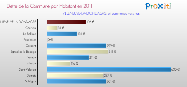 Dette par habitant de la commune en 2011 pour VILLENEUVE-LA-DONDAGRE et les communes proches Comparaison de la dette par habitant de la commune en 2011 pour VILLENEUVE-LA-DONDAGRE et les communes voisines