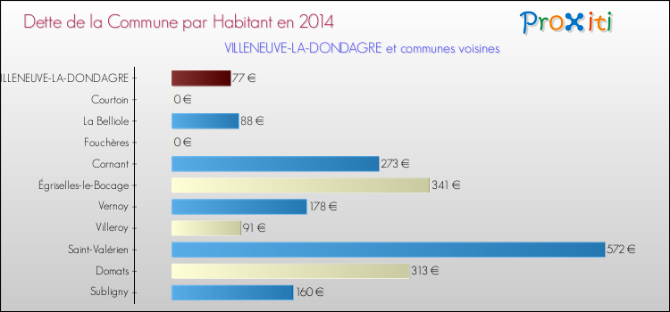 Dette par habitant de la commune en 2014 pour VILLENEUVE-LA-DONDAGRE et les communes proches Comparaison de la dette par habitant de la commune en 2014 pour VILLENEUVE-LA-DONDAGRE et les communes voisines