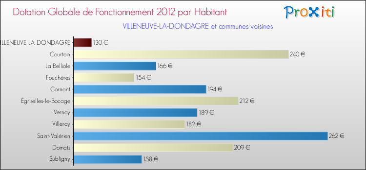 Montant des dotations globales de fonctionnement DGF par Habitant pour VILLENEUVE-LA-DONDAGRE et les communes proches Comparaison des des dotations globales de fonctionnement DGF par habitant pour VILLENEUVE-LA-DONDAGRE et les communes voisines