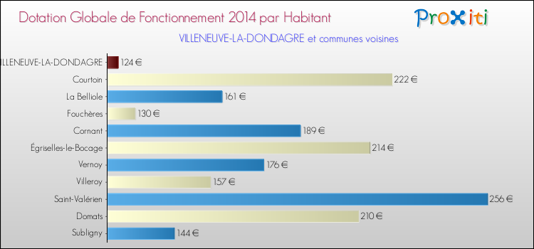 Montant des dotations globales de fonctionnement DGF par Habitant pour VILLENEUVE-LA-DONDAGRE et les communes proches en 2014. Comparaison des des dotations globales de fonctionnement DGF par habitant pour VILLENEUVE-LA-DONDAGRE et les communes voisines en 2014.