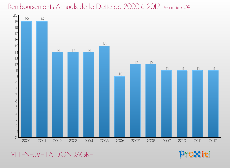 Evolution de l'annuité de la dette pour la commune de VILLENEUVE-LA-DONDAGRE de 2000 à 2012 Annuités de la dette pour VILLENEUVE-LA-DONDAGRE de 2000 à 2012