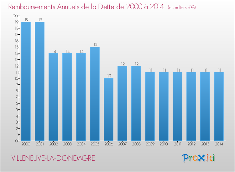 Evolution de l'annuité de la dette pour la commune de VILLENEUVE-LA-DONDAGRE de 2000 à 2014 Annuités de la dette pour VILLENEUVE-LA-DONDAGRE de 2000 à 2014