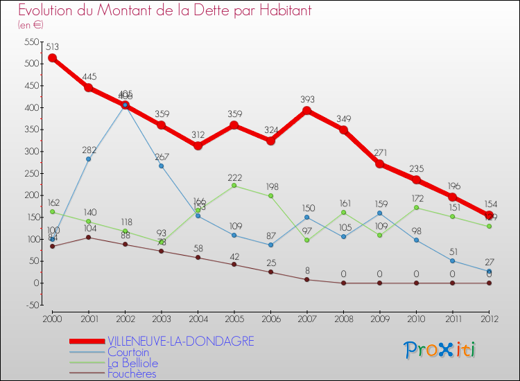 Evolution de la dette par habitant pour la commune de VILLENEUVE-LA-DONDAGRE et les communes proches de 2000 à 2012 Comparaison de la dette par habitant pour VILLENEUVE-LA-DONDAGRE et les communes voisines de 2000 à 2012