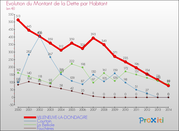 Evolution de la dette par habitant pour la commune de VILLENEUVE-LA-DONDAGRE et les communes proches de 2000 à 2014 Comparaison de la dette par habitant pour VILLENEUVE-LA-DONDAGRE et les communes voisines de 2000 à 2014