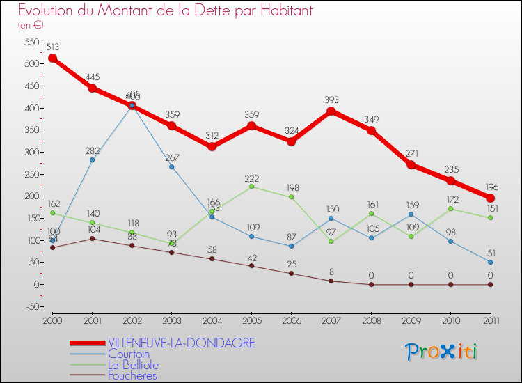 Evolution de la dette par habitant pour la commune de VILLENEUVE-LA-DONDAGRE et les communes proches Comparaison de la dette par habitant pour VILLENEUVE-LA-DONDAGRE et les communes voisines