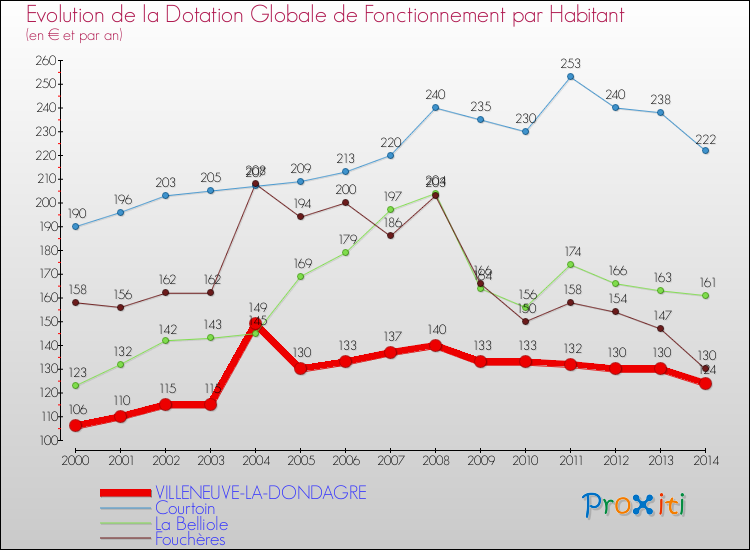 Evolution et montant de la dotation globale de fonctionnement par Habitant pour VILLENEUVE-LA-DONDAGRE et les communes proches de 2000 à 2014. Comparaison des dotations globales de fonctionnement par habitant pour VILLENEUVE-LA-DONDAGRE et les communes voisines de 2000 à 2014.