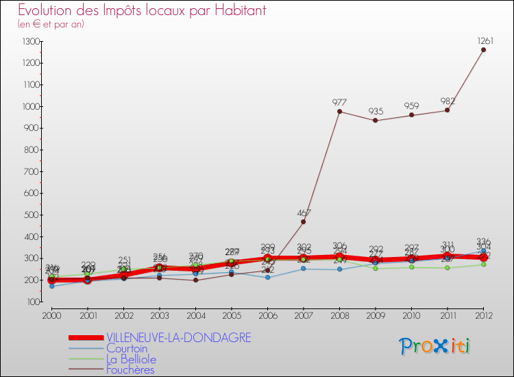 Evolution et montant des impôts locaux par Habitant pour VILLENEUVE-LA-DONDAGRE et les communes proches Comparaison des impôts locaux par habitant pour VILLENEUVE-LA-DONDAGRE et les communes voisines
