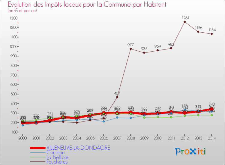 Evolution et montant des impôts locaux par Habitant pour VILLENEUVE-LA-DONDAGRE et les communes proches de 2000 à 2014 Comparaison des impôts locaux par habitant pour VILLENEUVE-LA-DONDAGRE et les communes voisines de 2000 à 2014