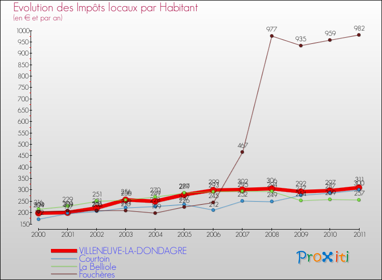 Evolution et montant des impôts locaux par Habitant pour VILLENEUVE-LA-DONDAGRE et les communes proches Comparaison des impôts locaux par habitant pour VILLENEUVE-LA-DONDAGRE et les communes voisines