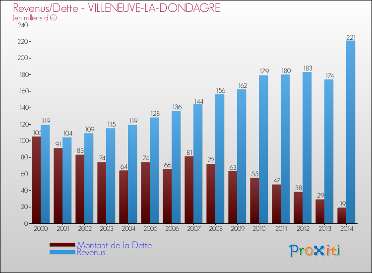 Evolution comparée de la dette et des revenus pour la commune de VILLENEUVE-LA-DONDAGRE de 2000 à 2014 Comparaison de la dette et des revenus pour VILLENEUVE-LA-DONDAGRE de 2000 à 2014