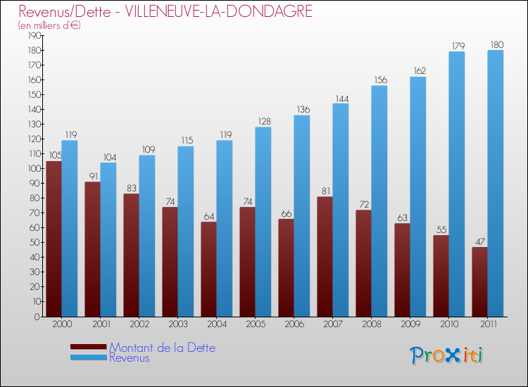 Evolution comparée de la dette et des revenus pour la commune de VILLENEUVE-LA-DONDAGRE de 2000 à 2011 Comparaison de la dette et des revenus pour VILLENEUVE-LA-DONDAGRE de 2000 à 2011