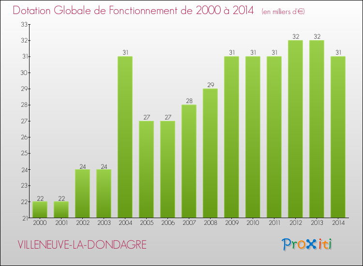Evolution du montant de la Dotation Globale de Fonctionnement pour la commune de VILLENEUVE-LA-DONDAGRE de 2000 à 2014 Evolution du montant de la Dotation Globale de Fonctionnement pour VILLENEUVE-LA-DONDAGRE de 2000 à 2014