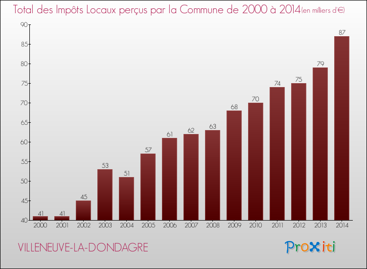 Evolution des Impôts Locaux pour la commune de VILLENEUVE-LA-DONDAGRE de 2000 à 2014 Evolution des Impôts Locaux pour VILLENEUVE-LA-DONDAGRE de 2000 à 2014