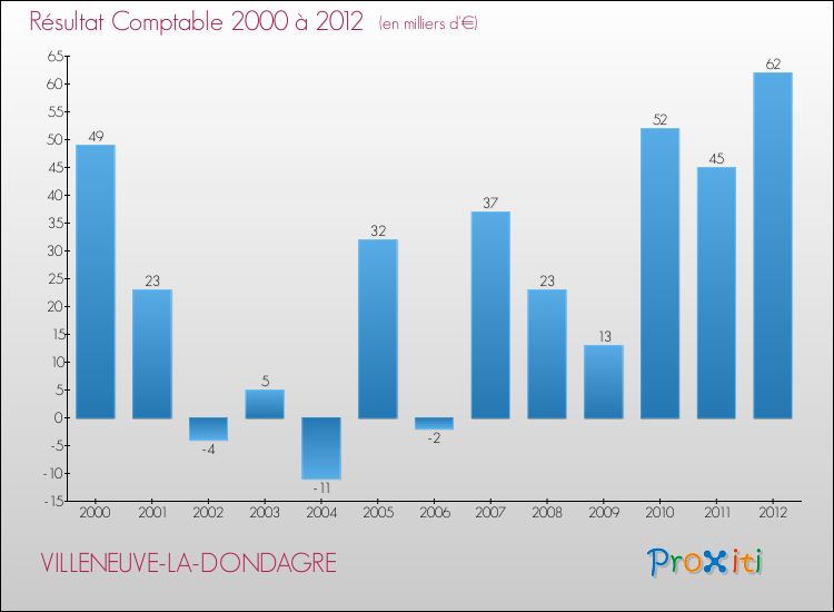 Evolution du résultat comptable pour la commune de VILLENEUVE-LA-DONDAGRE de 2000 à 2012 Evolution du résultat comptable pour VILLENEUVE-LA-DONDAGRE de 2000 à 2012
