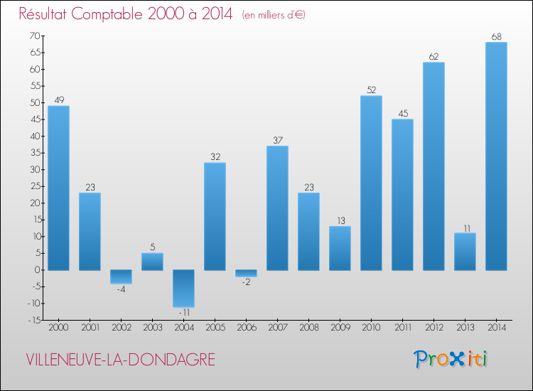 Evolution du résultat comptable pour la commune de VILLENEUVE-LA-DONDAGRE de 2000 à 2014 Evolution du résultat comptable pour VILLENEUVE-LA-DONDAGRE de 2000 à 2014