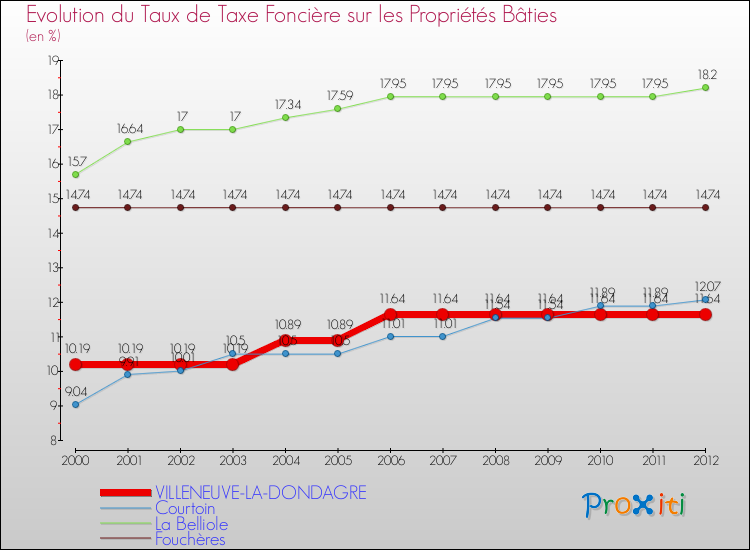 Evolution du taux de la taxe foncière sur le bati pour VILLENEUVE-LA-DONDAGRE et les communes proches de 2000 à 2012 Comparaison des taux de taxe foncière sur le bati pour VILLENEUVE-LA-DONDAGRE et les communes voisines de 2000 à 2012