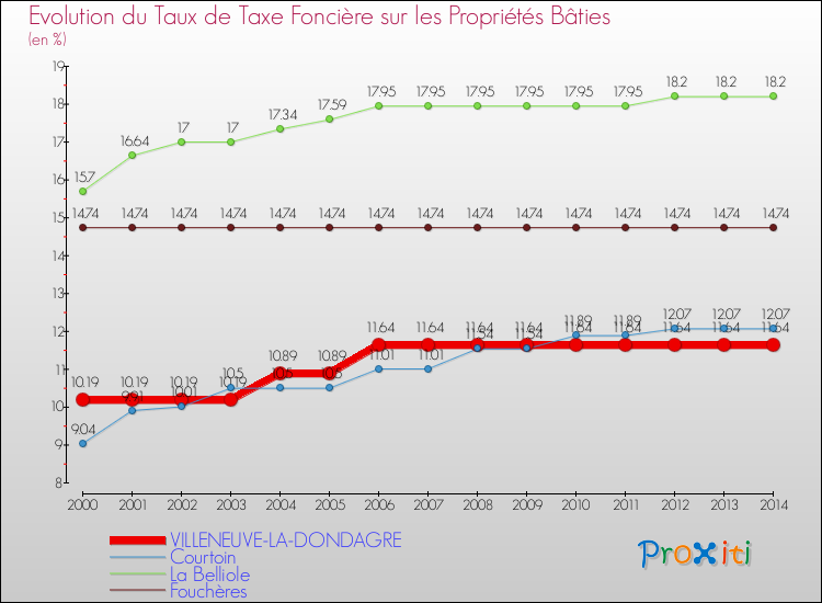 Evolution du taux de la taxe foncière sur le bati pour VILLENEUVE-LA-DONDAGRE et les communes proches de 2000 à 2014 Comparaison des taux de taxe foncière sur le bati pour VILLENEUVE-LA-DONDAGRE et les communes voisines de 2000 à 2014