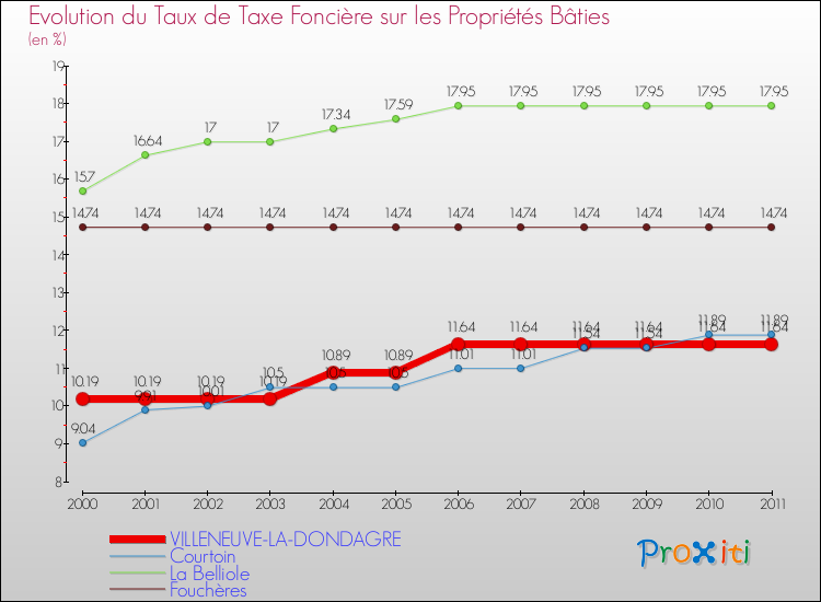 Evolution du taux de la taxe foncière sur le bati pour VILLENEUVE-LA-DONDAGRE et les communes proches Comparaison des taux de taxe foncière sur le bati pour VILLENEUVE-LA-DONDAGRE et les communes voisines