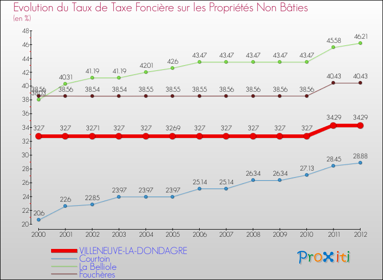 Evolution du taux de la taxe foncière sur les immeubles et terrains non batis pour VILLENEUVE-LA-DONDAGRE et les communes proches de 2000 à 2012 Comparaison des taux de la taxe foncière sur les immeubles et terrains non batis pour VILLENEUVE-LA-DONDAGRE et les communes voisines de 2000 à 2012