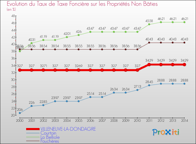 Evolution du taux de la taxe foncière sur les immeubles et terrains non batis pour VILLENEUVE-LA-DONDAGRE et les communes proches de 2000 à 2014 Comparaison des taux de la taxe foncière sur les immeubles et terrains non batis pour VILLENEUVE-LA-DONDAGRE et les communes voisines de 2000 à 2014
