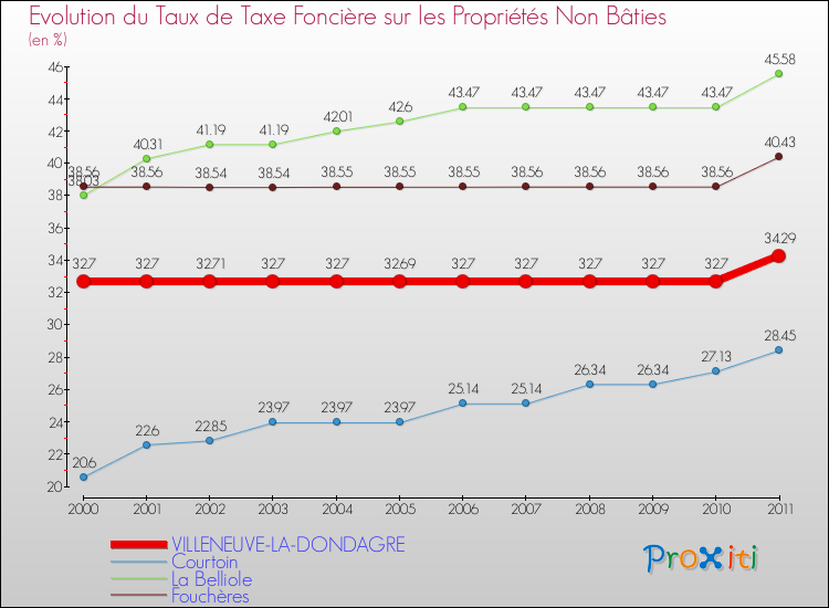 Evolution du taux de la taxe foncière sur les immeubles et terrains non batis pour VILLENEUVE-LA-DONDAGRE et les communes proches Comparaison des taux de la taxe foncière sur les immeubles et terrains non batis pour VILLENEUVE-LA-DONDAGRE et les communes voisines