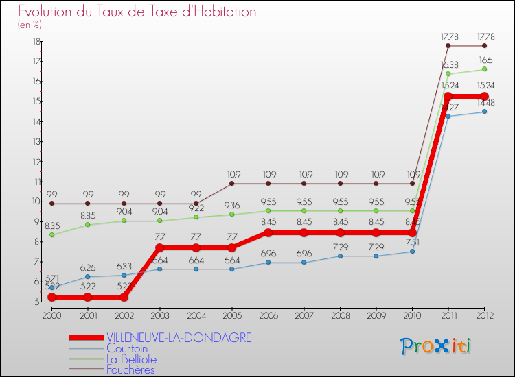 Evolution du taux de la taxe d'habitation pour VILLENEUVE-LA-DONDAGRE et les communes proches Comparaison des taux de la taxe d'habitation pour VILLENEUVE-LA-DONDAGRE et les communes voisines