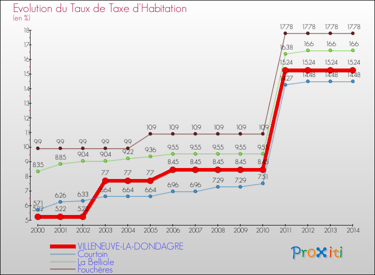 Evolution du taux de la taxe d'habitation pour VILLENEUVE-LA-DONDAGRE et les communes proches de 2000 à 2014 Comparaison des taux de la taxe d'habitation pour VILLENEUVE-LA-DONDAGRE et les communes voisines de 2000 à 2014