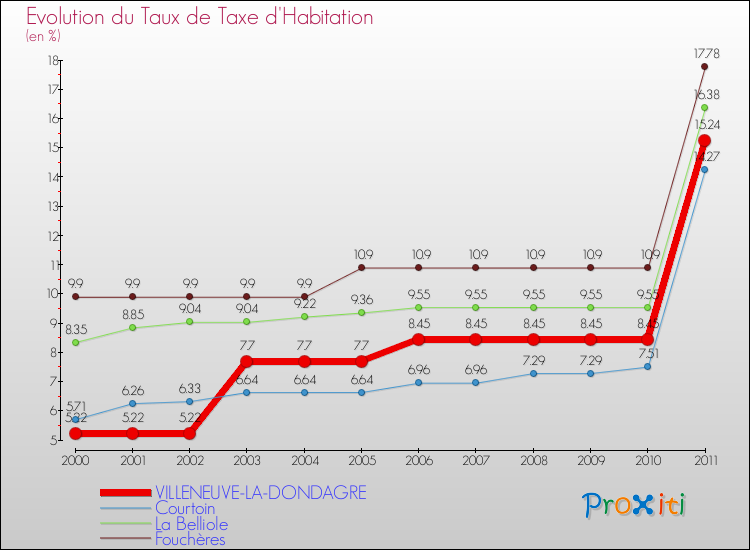 Evolution du taux de la taxe d'habitation pour VILLENEUVE-LA-DONDAGRE et les communes proches Comparaison des taux de la taxe d'habitation pour VILLENEUVE-LA-DONDAGRE et les communes voisines