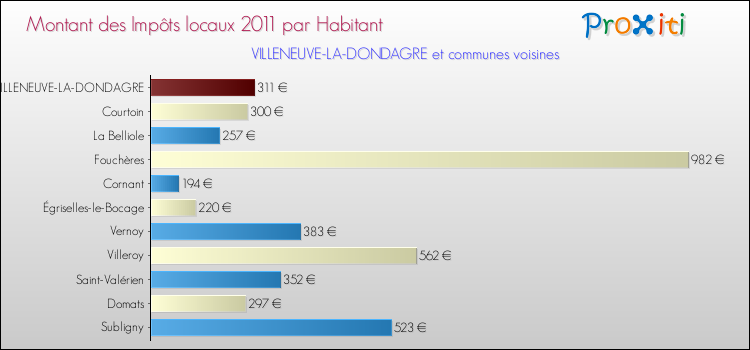 Montant des impôts locaux par Habitant pour VILLENEUVE-LA-DONDAGRE et les communes proches Comparaison des impôts locaux par habitant pour VILLENEUVE-LA-DONDAGRE et les communes voisines