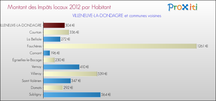 Montant des impôts locaux par Habitant pour VILLENEUVE-LA-DONDAGRE et les communes proches Comparaison des impôts locaux par habitant pour VILLENEUVE-LA-DONDAGRE et les communes voisines