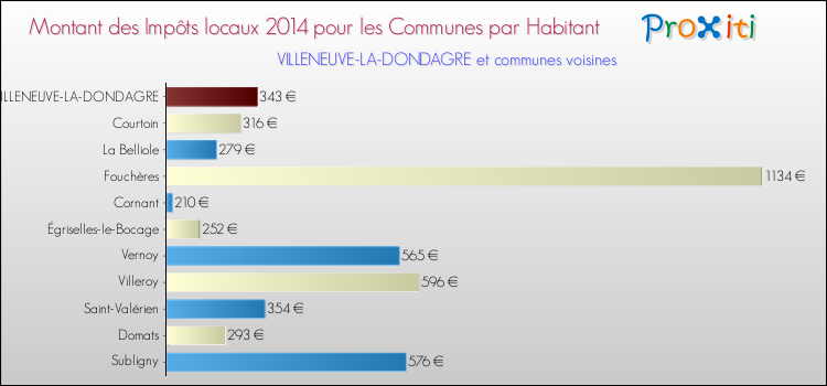 Montant des impôts locaux par Habitant pour VILLENEUVE-LA-DONDAGRE et les communes proches en 2014 Comparaison des impôts locaux par habitant pour VILLENEUVE-LA-DONDAGRE et les communes voisines en 2014