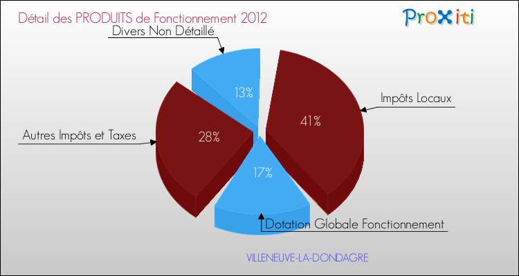 Décomposition du Budget de Fonctionnement 2012 de la commune de VILLENEUVE-LA-DONDAGRE Budget de Fonctionnement 2012 pour la commune de VILLENEUVE-LA-DONDAGRE