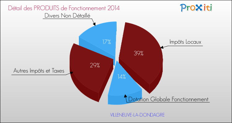 Décomposition du Budget de Fonctionnement 2014 de la commune de VILLENEUVE-LA-DONDAGRE Budget de Fonctionnement 2014 pour la commune de VILLENEUVE-LA-DONDAGRE