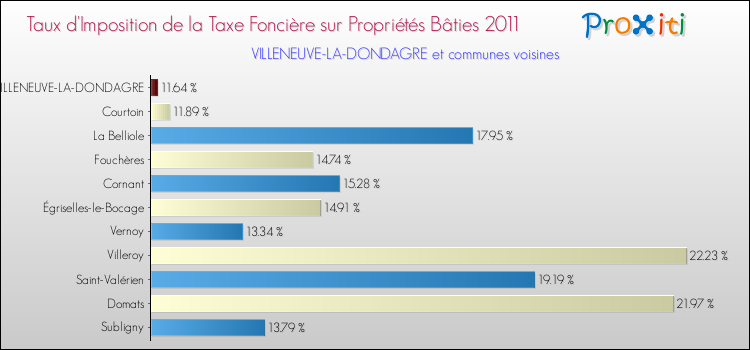 Taux d'imposition de la taxe foncière sur le bati 2011 pour VILLENEUVE-LA-DONDAGRE et les communes proches Comparaison des taux d'imposition de la taxe foncière sur le bati 2011 pour VILLENEUVE-LA-DONDAGRE et les communes voisines
