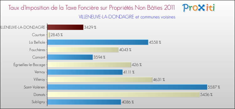 Taux d'imposition de la taxe foncière sur les immeubles et terrains non batis 2011 pour VILLENEUVE-LA-DONDAGRE et les communes proches Comparaison des taux d'imposition de la taxe foncière sur les immeubles et terrains non batis 2011 pour VILLENEUVE-LA-DONDAGRE et les communes voisines