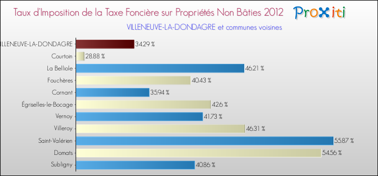 Taux d'imposition de la taxe foncière sur les immeubles et terrains non batis 2012 pour VILLENEUVE-LA-DONDAGRE et les communes proches Comparaison des taux d'imposition de la taxe foncière sur les immeubles et terrains non batis 2012 pour VILLENEUVE-LA-DONDAGRE et les communes voisines