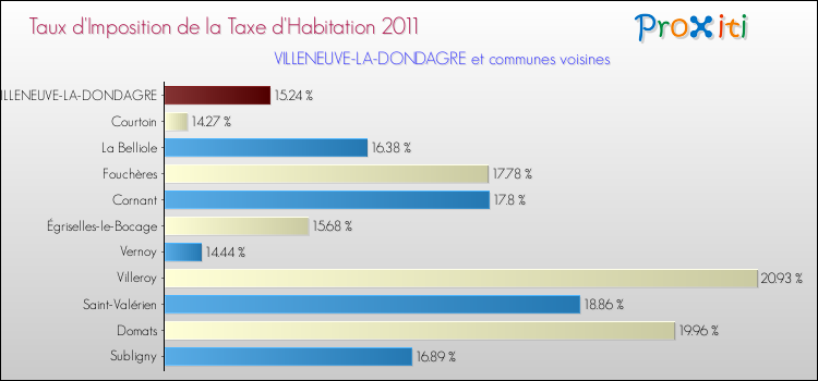 Taux d'imposition de la taxe d'habitation 2011 pour VILLENEUVE-LA-DONDAGRE et les communes proches Comparaison des taux d'imposition de la taxe d'habitation 2011 pour VILLENEUVE-LA-DONDAGRE et les communes voisines