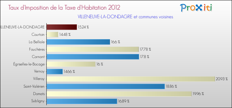 Taux d'imposition de la taxe d'habitation 2012 pour VILLENEUVE-LA-DONDAGRE et les communes proches Comparaison des taux d'imposition de la taxe d'habitation 2012 pour VILLENEUVE-LA-DONDAGRE et les communes voisines