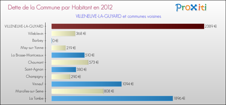 Dette par habitant de la commune en 2012 pour VILLENEUVE-LA-GUYARD et les communes proches Comparaison de la dette par habitant de la commune en 2012 pour VILLENEUVE-LA-GUYARD et les communes voisines