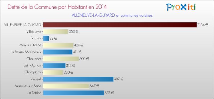 Dette par habitant de la commune en 2014 pour VILLENEUVE-LA-GUYARD et les communes proches Comparaison de la dette par habitant de la commune en 2014 pour VILLENEUVE-LA-GUYARD et les communes voisines