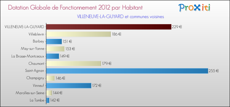Montant des dotations globales de fonctionnement DGF par Habitant pour VILLENEUVE-LA-GUYARD et les communes proches Comparaison des des dotations globales de fonctionnement DGF par habitant pour VILLENEUVE-LA-GUYARD et les communes voisines