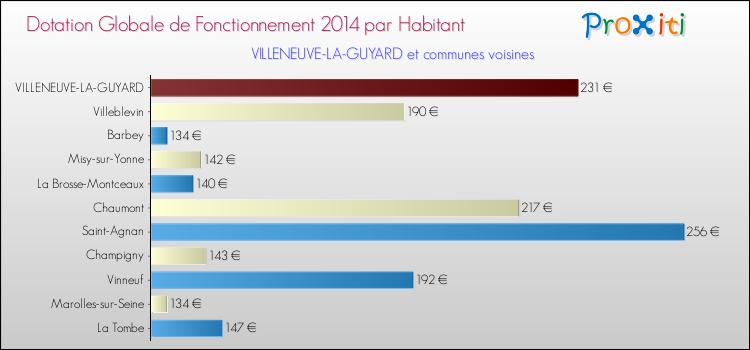 Montant des dotations globales de fonctionnement DGF par Habitant pour VILLENEUVE-LA-GUYARD et les communes proches en 2014. Comparaison des des dotations globales de fonctionnement DGF par habitant pour VILLENEUVE-LA-GUYARD et les communes voisines en 2014.