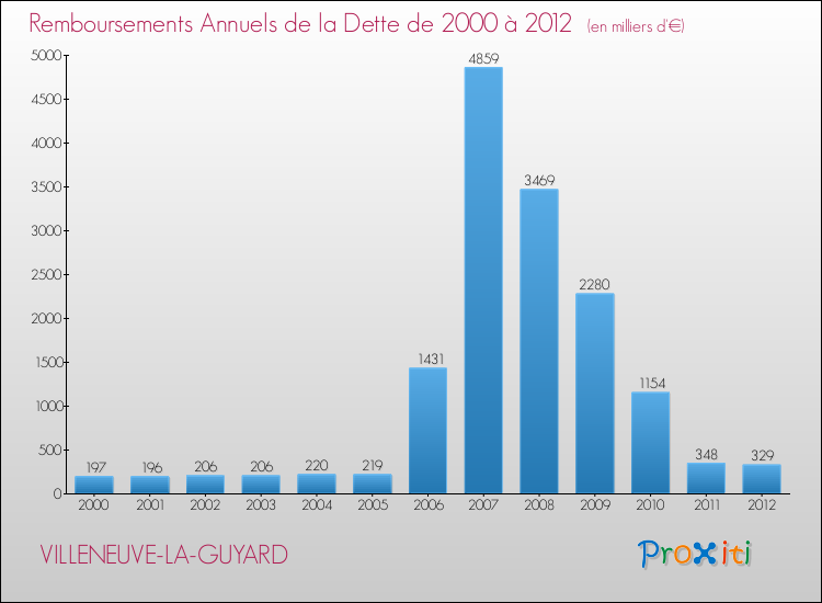 Evolution de l'annuité de la dette pour la commune de VILLENEUVE-LA-GUYARD de 2000 à 2012 Annuités de la dette pour VILLENEUVE-LA-GUYARD de 2000 à 2012