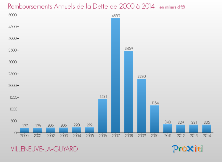 Evolution de l'annuité de la dette pour la commune de VILLENEUVE-LA-GUYARD de 2000 à 2014 Annuités de la dette pour VILLENEUVE-LA-GUYARD de 2000 à 2014